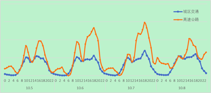 交通|10月6日至8日,各高速进京方向每天下午将迎3小时车流高峰