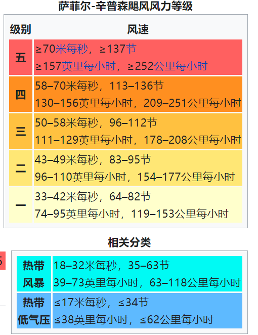 美国飓风|飓风命名表不够用了怎么办？在线等，挺急的