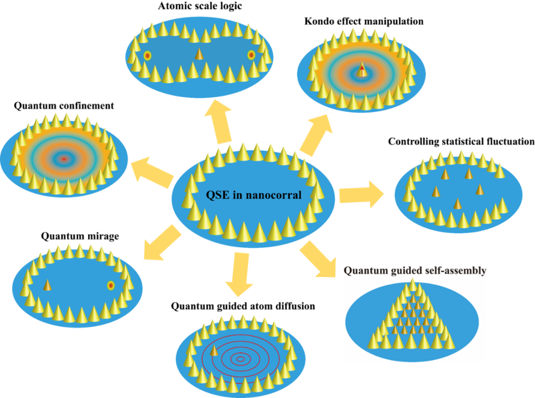物理|囚禁于纳米围栏中的量子