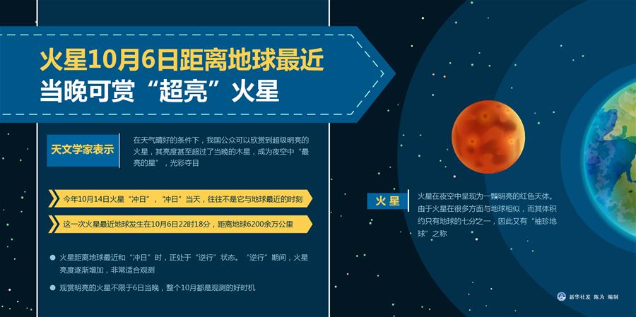 天文|火星10月6日距离地球最近 当晚可赏“超亮”火星