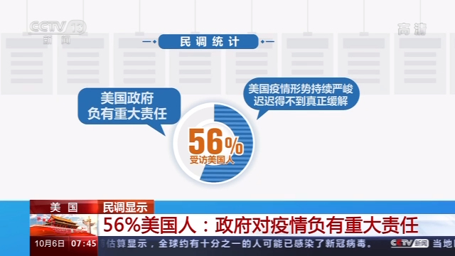 疫情|最新民调：56%美国人认为美政府对疫情负有重大责任