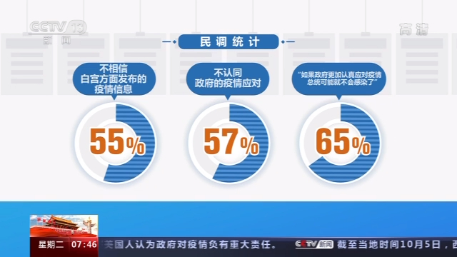 疫情|最新民调：56%美国人认为美政府对疫情负有重大责任