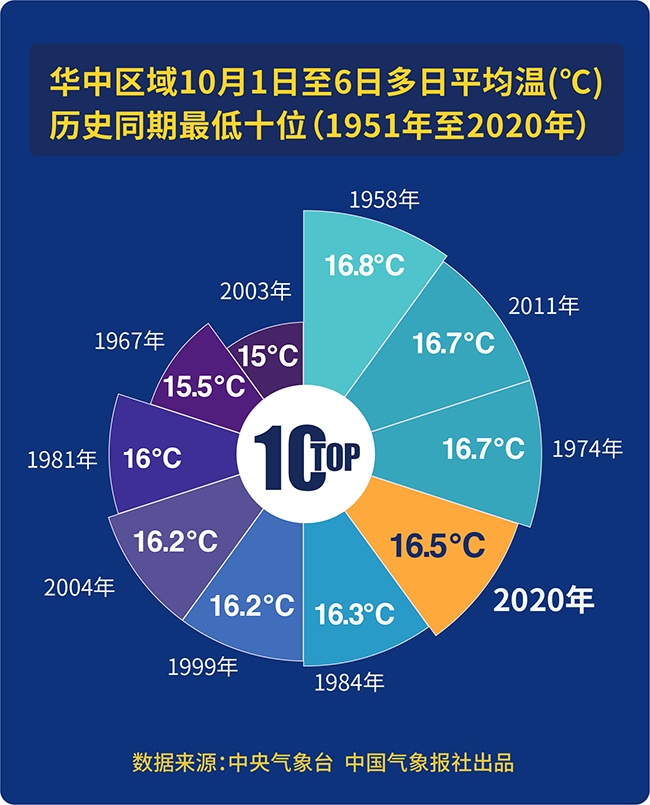 中国气象局|数据解读：今年国庆长假“凉飕飕”