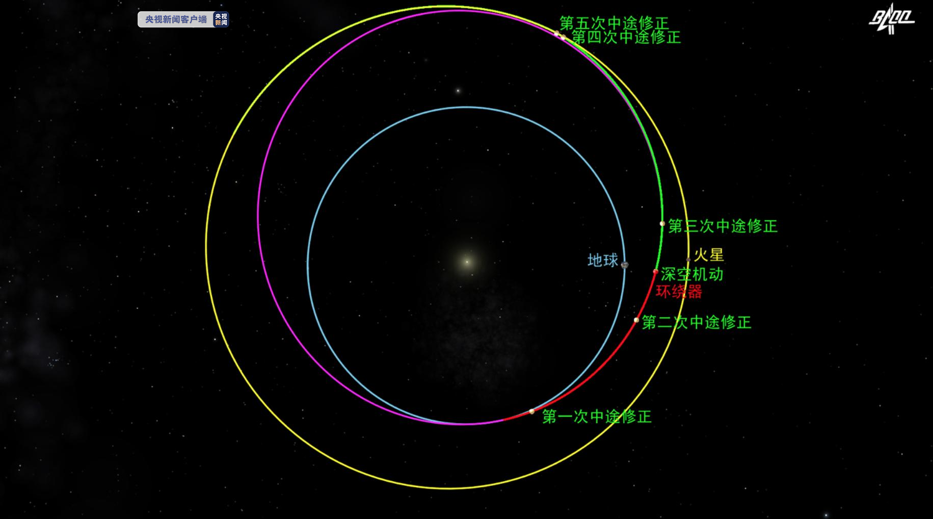 天问|天问一号探测器完成深空机动