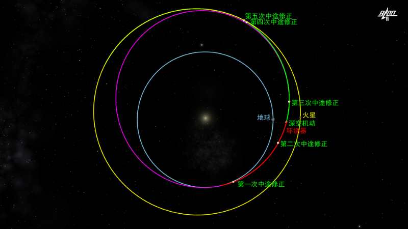 火星探测|天问一号探测器完成深空机动