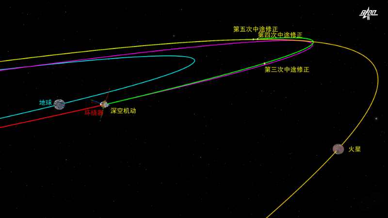 火星探测|天问一号探测器完成深空机动