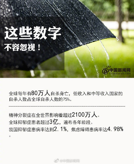 肺炎|世卫组织总干事:近10亿人患有精神障碍,每40秒就有1人死于自杀