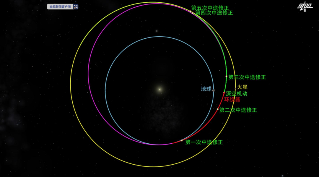 火星探测|奔向火星，这一步很关键！