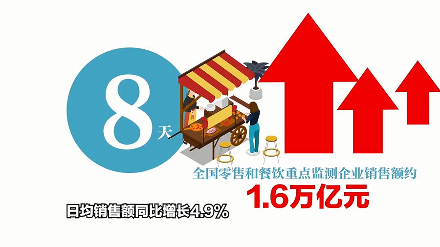 黄金|超长黄金周消费数据出炉 外媒表示“实名羡慕”