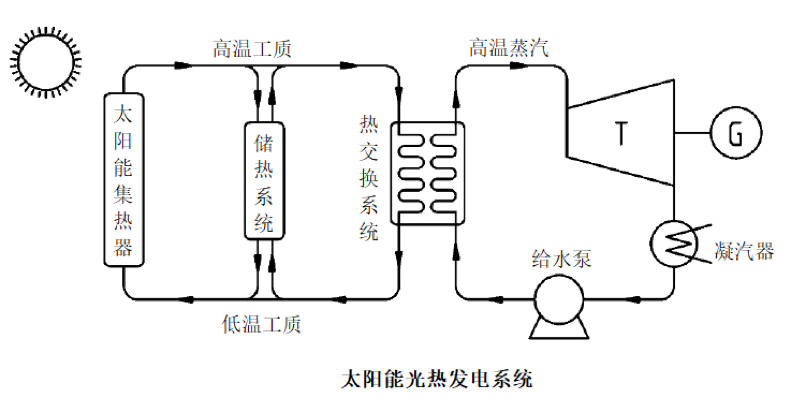 太阳能电池|都2020年了太阳能发电咋还没普及？先看看光是怎么变成电的！