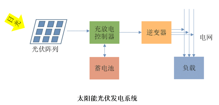 太阳能电池|都2020年了太阳能发电咋还没普及？先看看光是怎么变成电的！