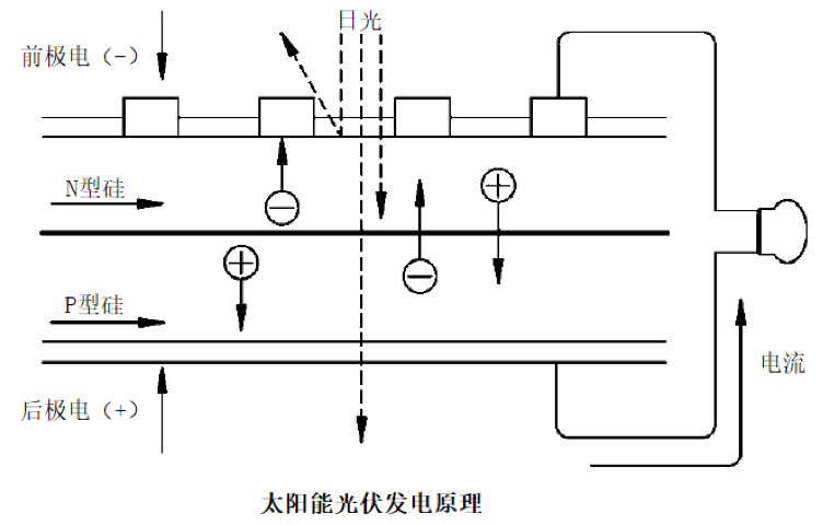 太阳能电池|都2020年了太阳能发电咋还没普及？先看看光是怎么变成电的！