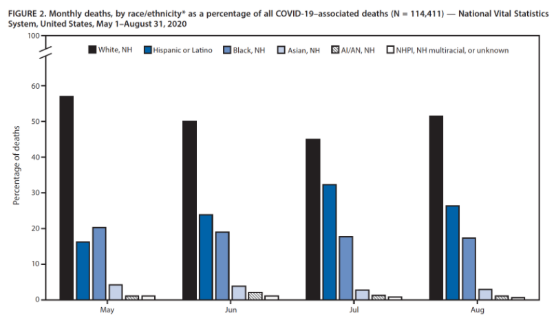肺炎|美国疾控中心：新冠肺炎死亡病例中少数族裔占比颇高
