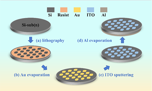 光电探测器|进展 | 超低暗电流高性能近红外硅基光电探测器研究
