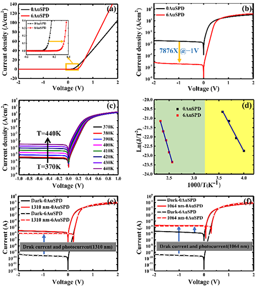 光电探测器|进展 | 超低暗电流高性能近红外硅基光电探测器研究