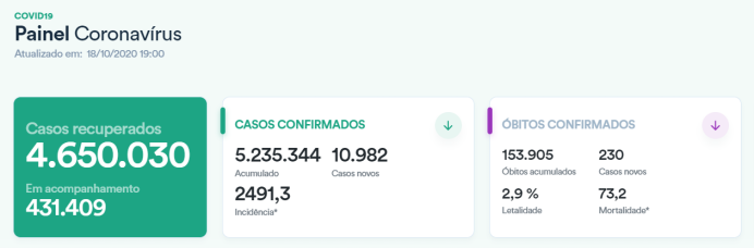 财经|巴西新冠肺炎确诊病例累计破523万 民众对面对面工作仍有担忧