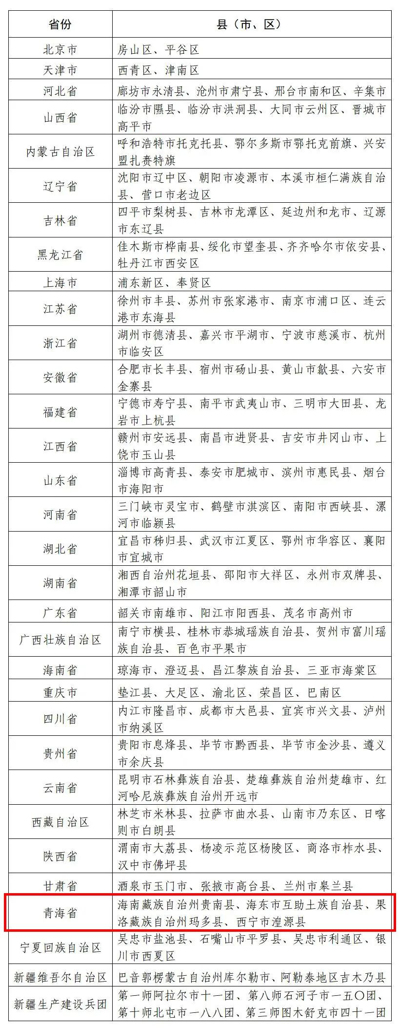 首批！青海这4地被列入国家级试点地区