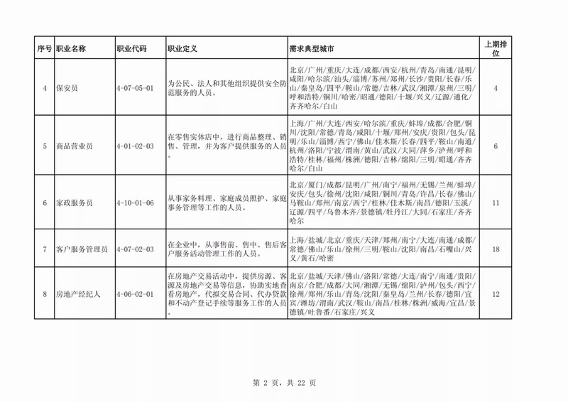 教育|找工作的注意了！这些岗位，最缺人！