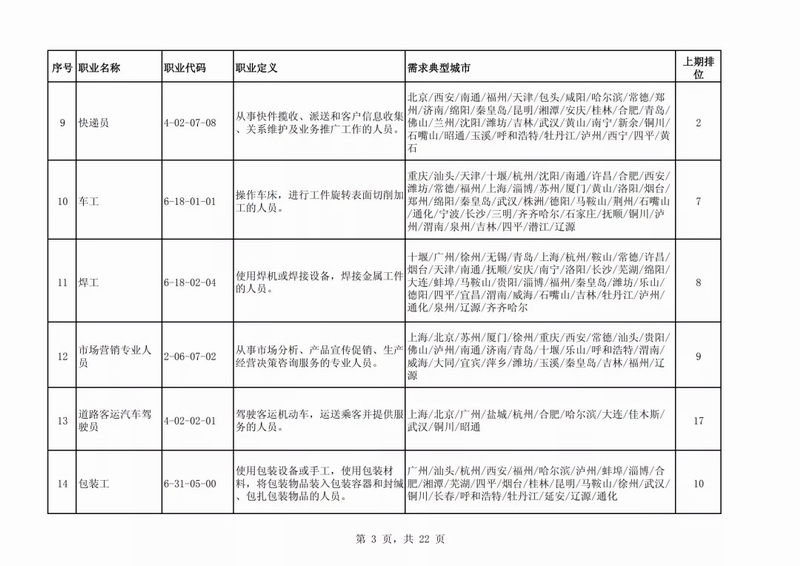 教育|找工作的注意了！这些岗位，最缺人！