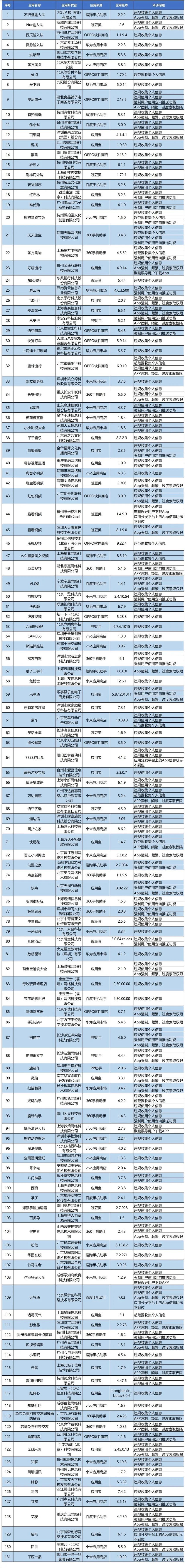 软件|这131款APP被通报！