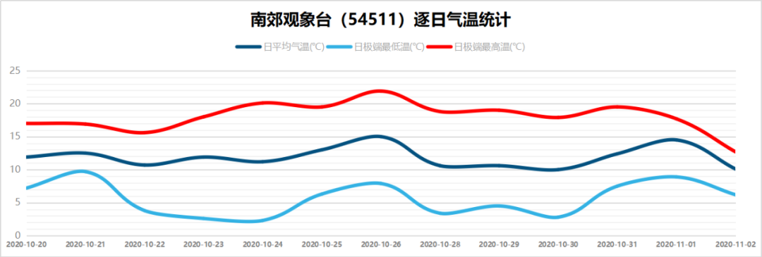 气温达到|十分冻人！今晨京城气温跌破0℃，系下半年来首次