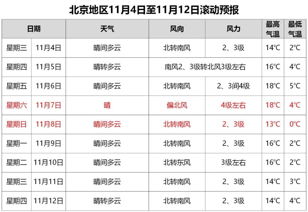 气温达到|十分冻人！今晨京城气温跌破0℃，系下半年来首次