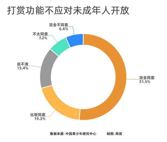 中国青年报|70.8%未成年人赞同打赏功能不对未成年人开放