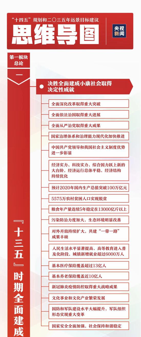 时政|一张思维导图 学习＂十四五＂规划和远景目标建议60条