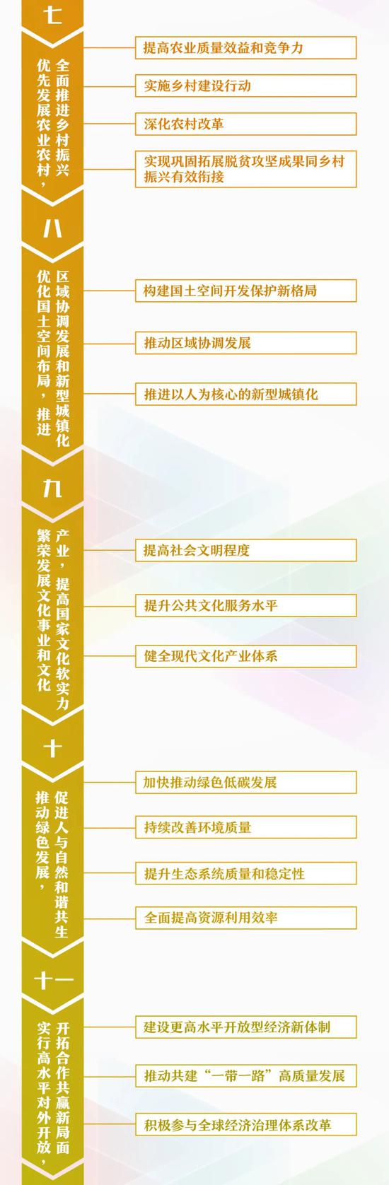 时政|一张思维导图 学习＂十四五＂规划和远景目标建议60条