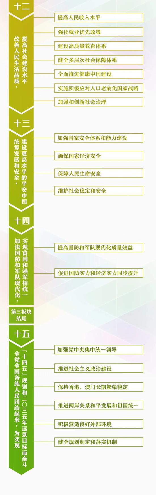 时政|一张思维导图 学习＂十四五＂规划和远景目标建议60条