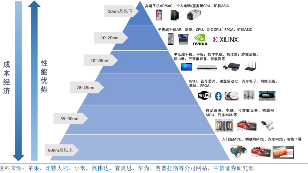 华为|网传华为已经决定自己造芯片！从45nm开始