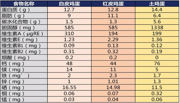 食品安全|土鸡蛋更好？