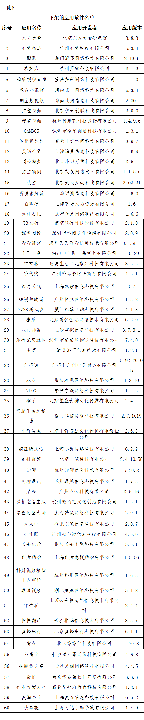 软件|涉及侵害用户权益！工信部对60款App组织下架