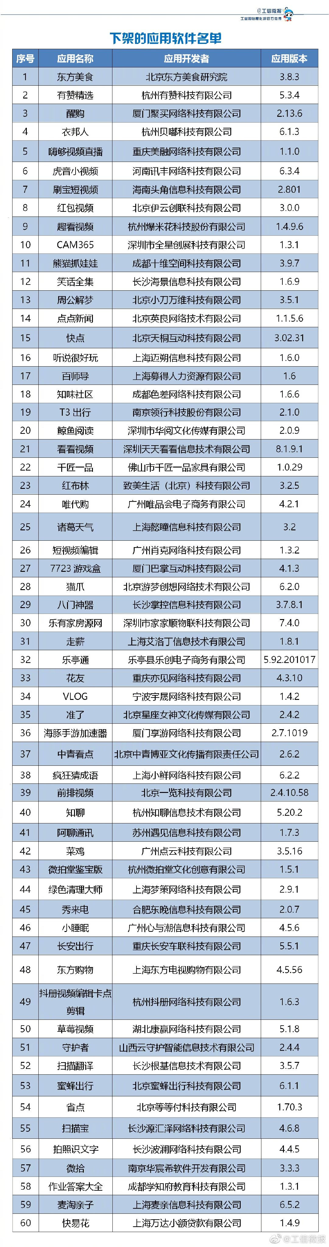信息化管理|这60款APP，下架！