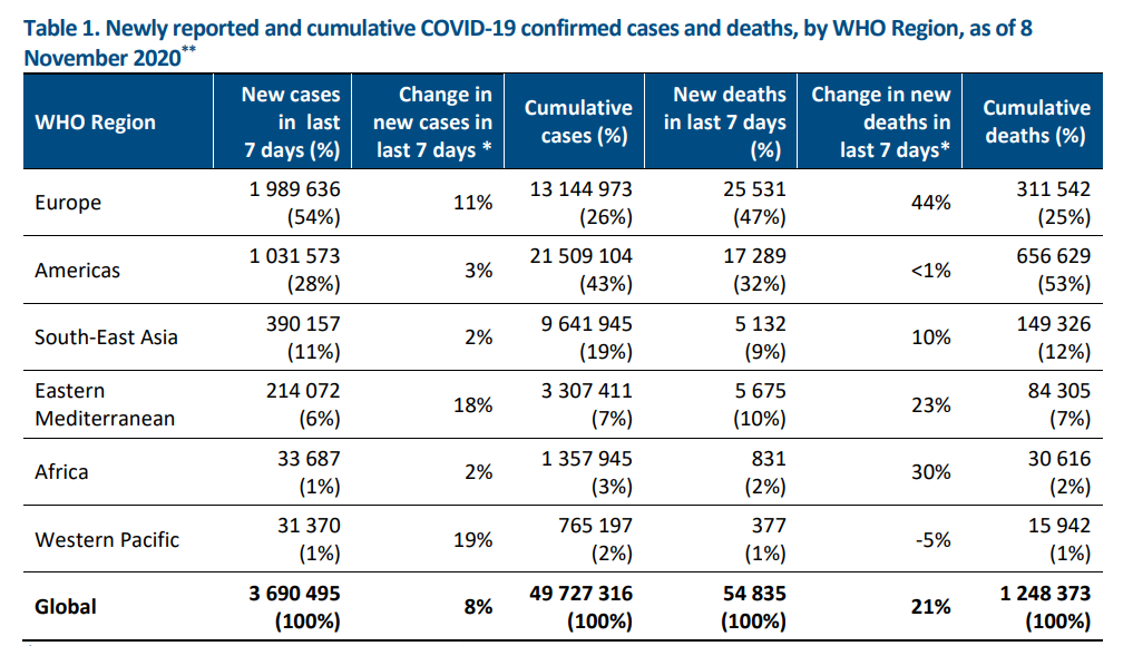 肺炎|世卫组织：上周全球新增超过369万例新冠肺炎确诊病例