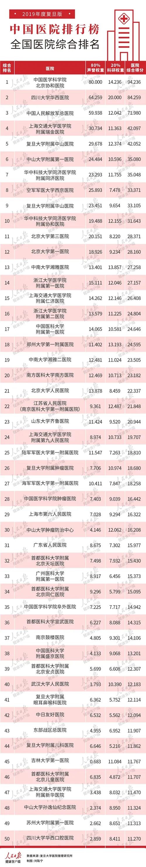 光明日报|快收藏！全国最新顶尖医院排行榜出炉