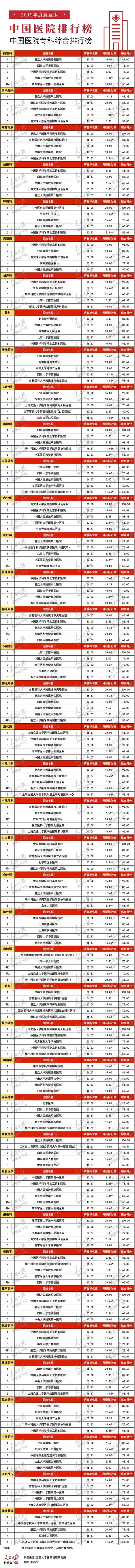 光明日报|快收藏！全国最新顶尖医院排行榜出炉