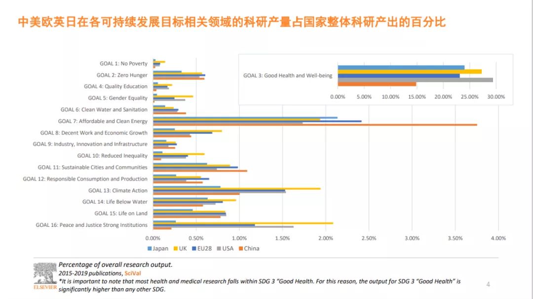 可持续发展|这5个可持续发展领域，中国科研产出全球第一！