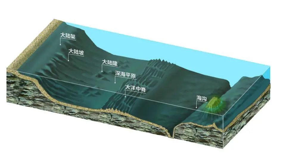 海底地形示意图.