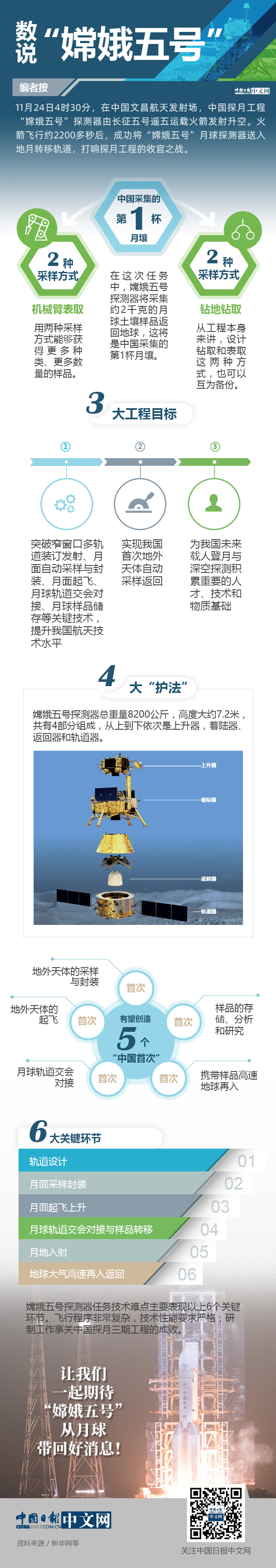 嫦娥|图解 | 数说“嫦娥五号”