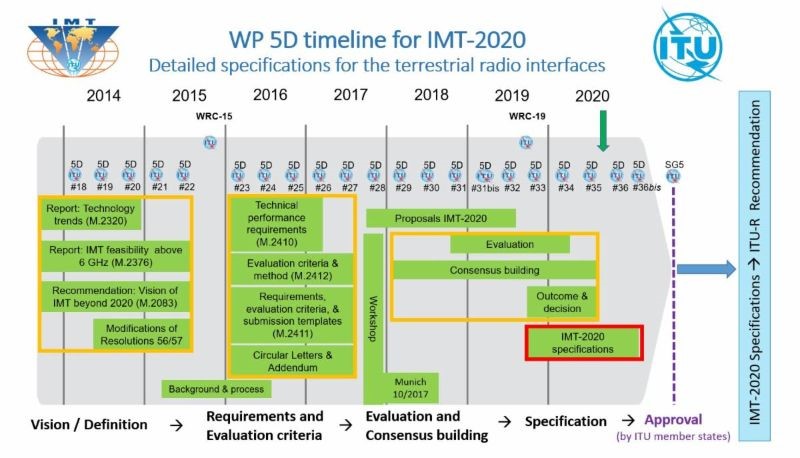 imt-2020|国际电联完成对IMT-2020技术全球认可的评估 5G将成为全球数字经济支柱