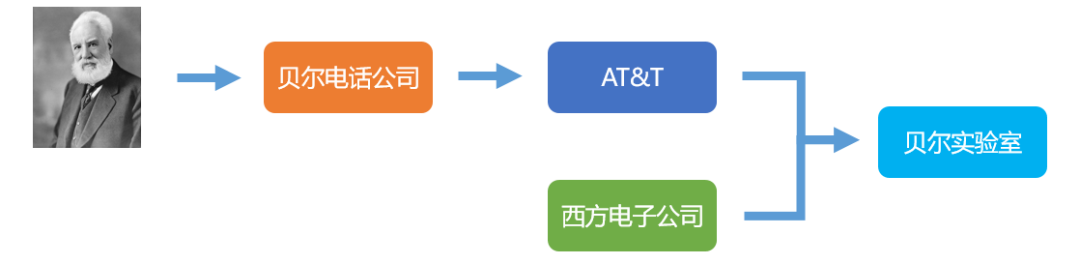 贝尔实验室|贝尔实验室的百年沉浮