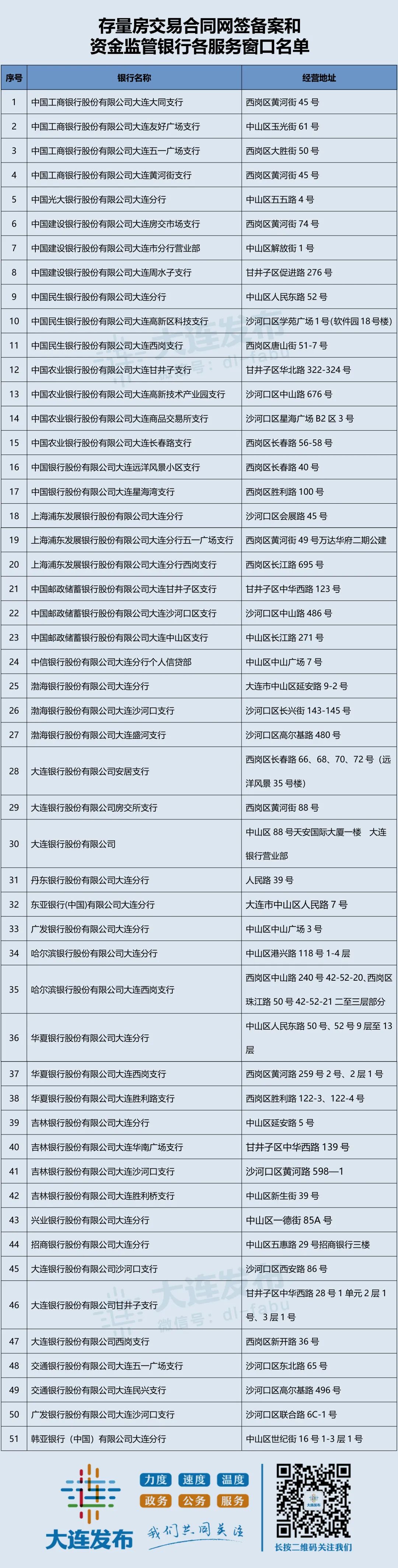 开展交易资金监管、协助办理网签备案服务的商业银行窗口明细详见附表。二、网签备案地址大连市存量房网签备