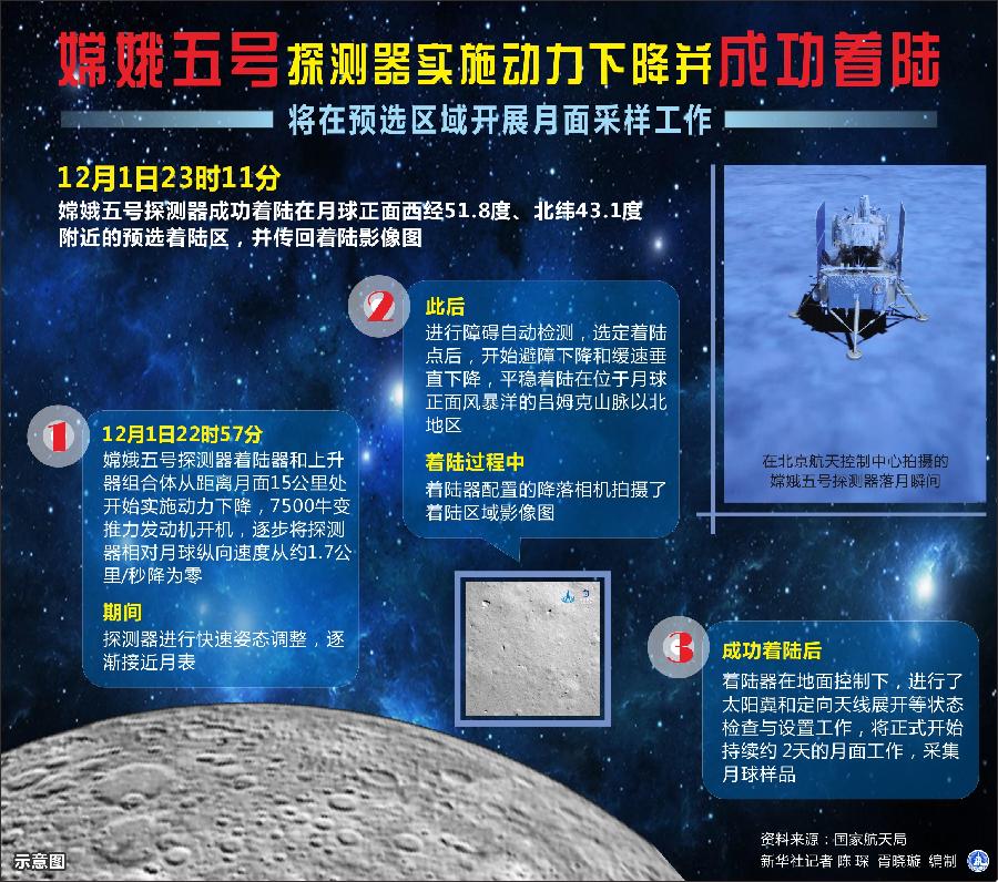 嫦娥|嫦娥五号探测器实施动力下降并成功着陆 将在预选区域开展月面采样工作