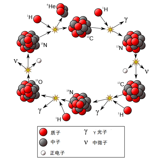 中微子|太阳能量来源的最后一块拼图，终于被补齐了