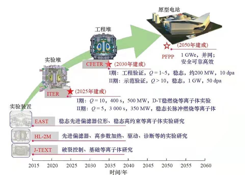 核聚变|中国新一代 “人造太阳” 首次放电，迈向实际应用还有多远？