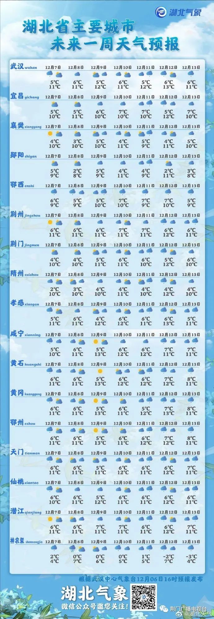 中，荆门气象台将会及时更新订正。再来看看湖北省主要城市一周天气情况在这里要提醒大家正式进入冬季后气温