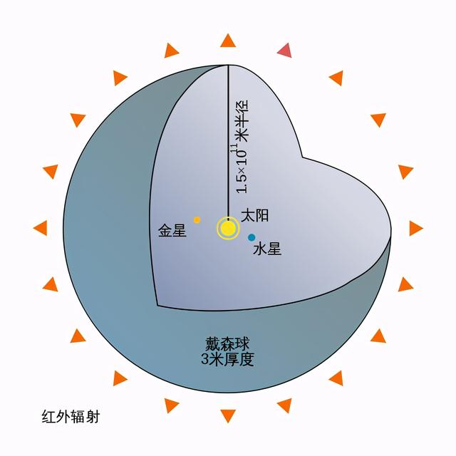 天文|天文脑洞：探测外星恒星发动机