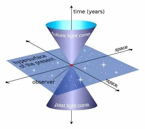 光速|听说一切物体在时空中的速度都是光速c？