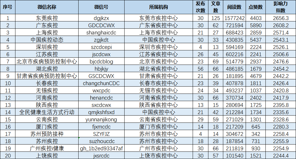 微信公众号|疾控机构微信公众号传播影响力排行榜（2020年11月）